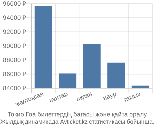 Токио Гоа авиабилет бағасы