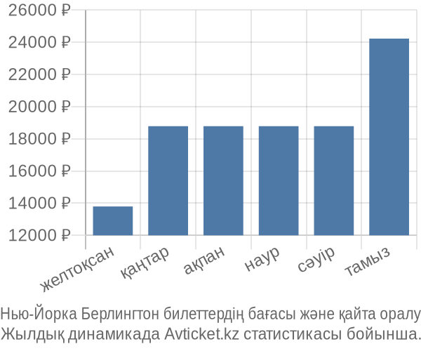 Нью-Йорка Берлингтон авиабилет бағасы