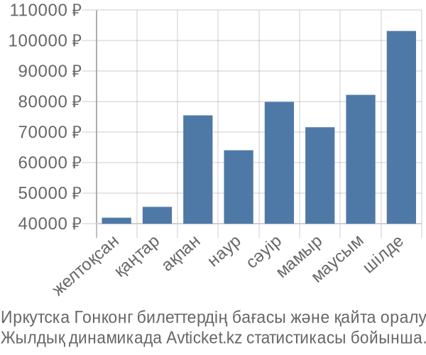 Иркутска Гонконг авиабилет бағасы