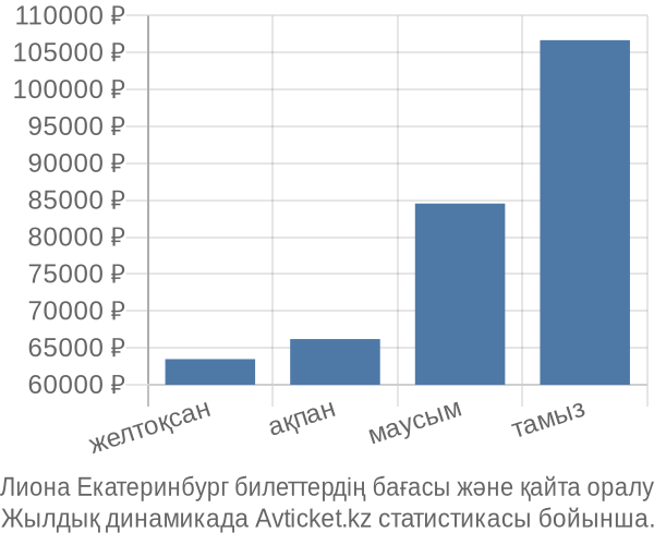 Лиона Екатеринбург авиабилет бағасы