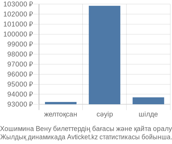 Хошимина Вену авиабилет бағасы