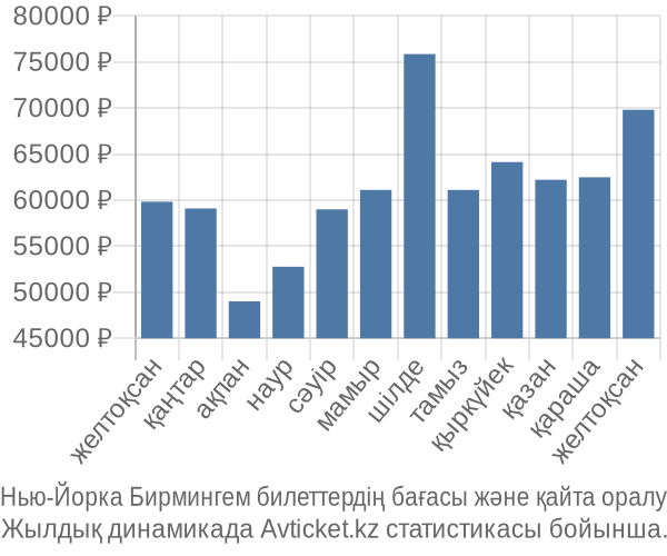 Нью-Йорка Бирмингем авиабилет бағасы