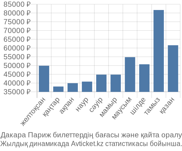 Дакара Париж авиабилет бағасы