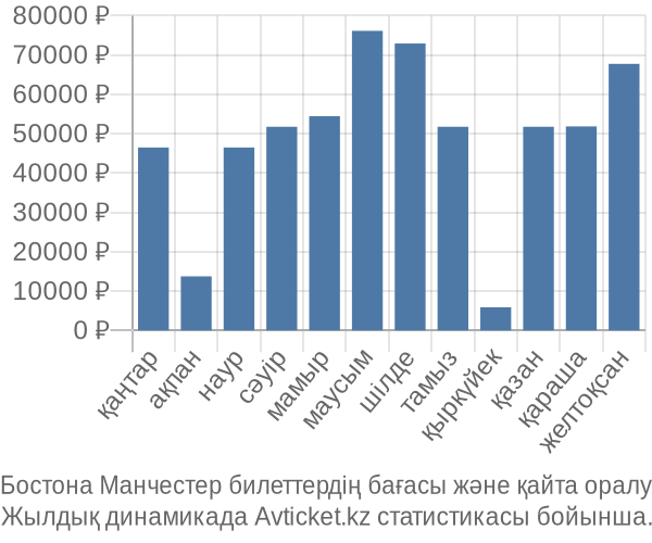 Бостона Манчестер авиабилет бағасы