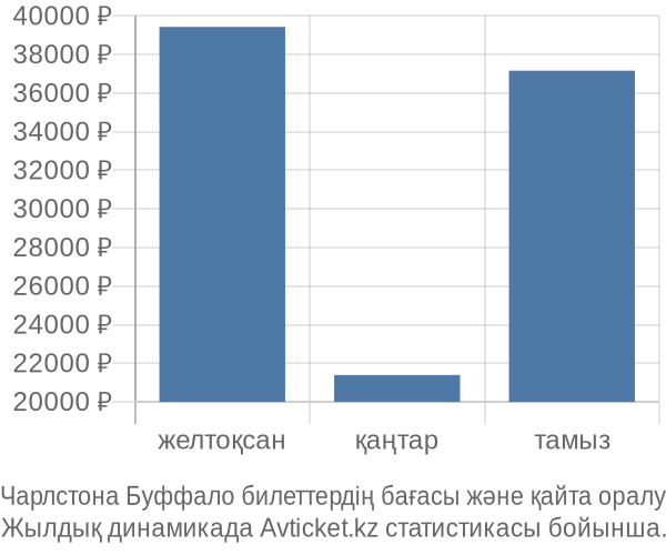 Чарлстона Буффало авиабилет бағасы