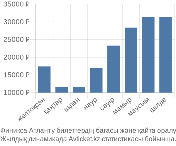 Финикса Атланту авиабилет бағасы