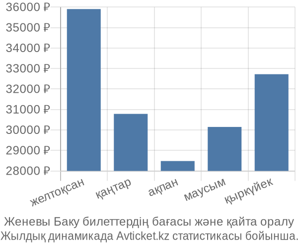 Женевы Баку авиабилет бағасы