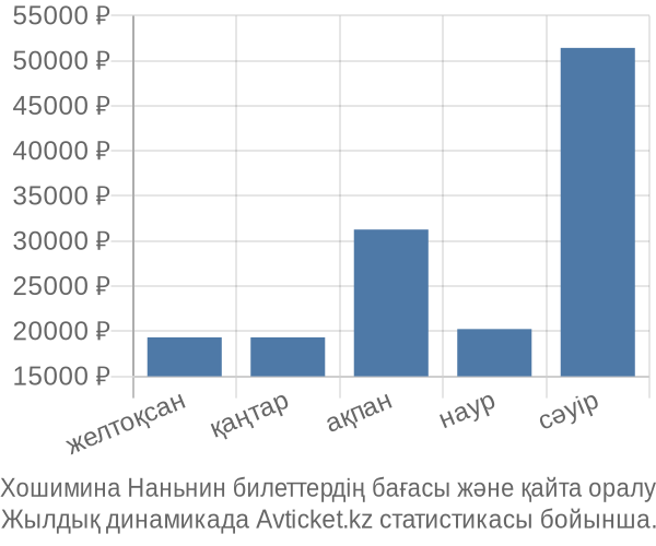 Хошимина Наньнин авиабилет бағасы