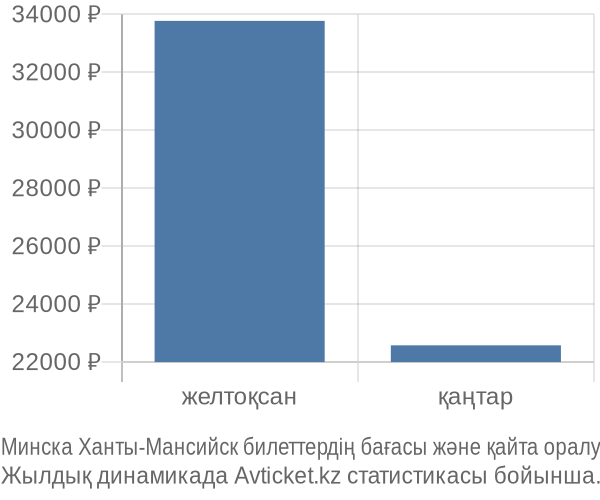 Минска Ханты-Мансийск авиабилет бағасы