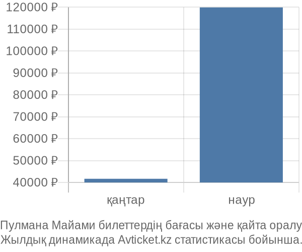 Пулмана Майами авиабилет бағасы