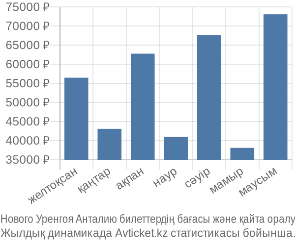 Нового Уренгоя Анталию авиабилет бағасы