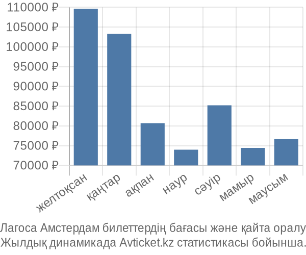 Лагоса Амстердам авиабилет бағасы