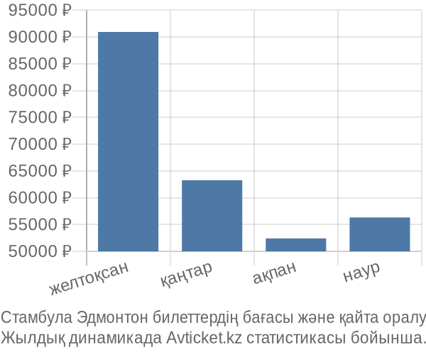 Стамбула Эдмонтон авиабилет бағасының өзгеру графигі Стамбула Эдмонтон авиабилет бағасы