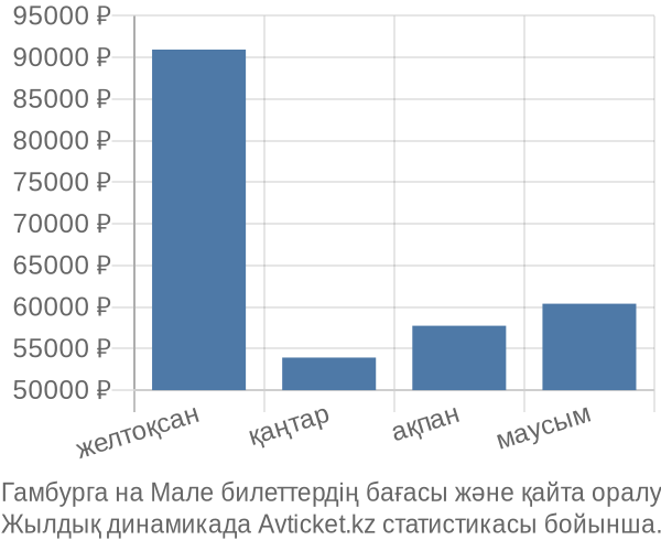 Гамбурга на Мале авиабилет бағасы