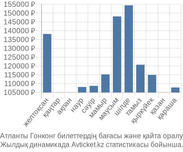 Атланты Гонконг авиабилет бағасы