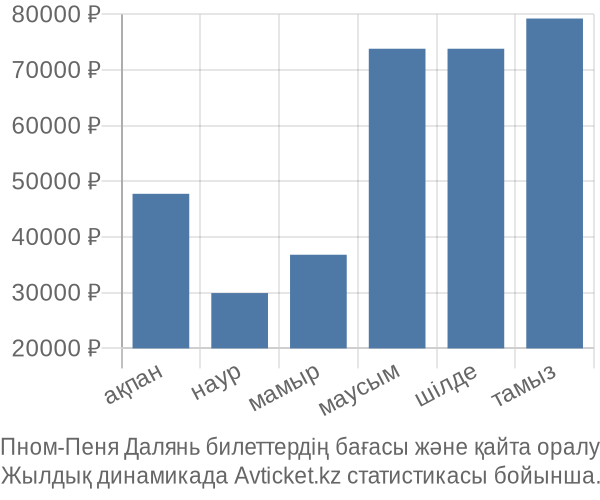 Пном-Пеня Далянь авиабилет бағасы