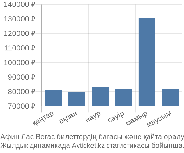 Афин Лас Вегас авиабилет бағасы