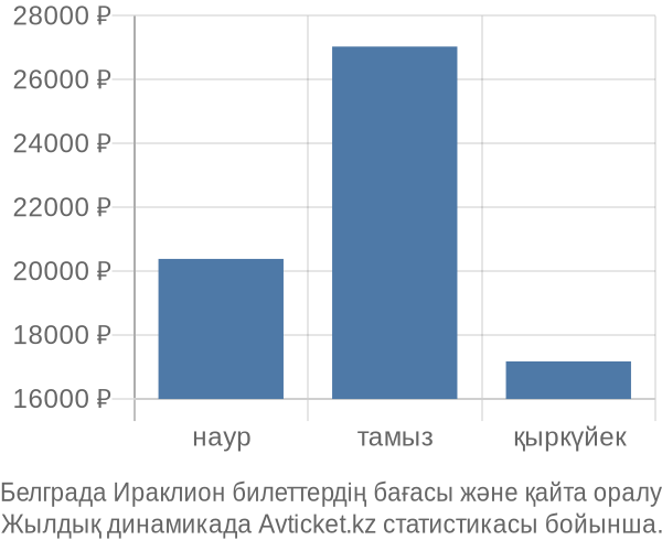 Белграда Ираклион авиабилет бағасы