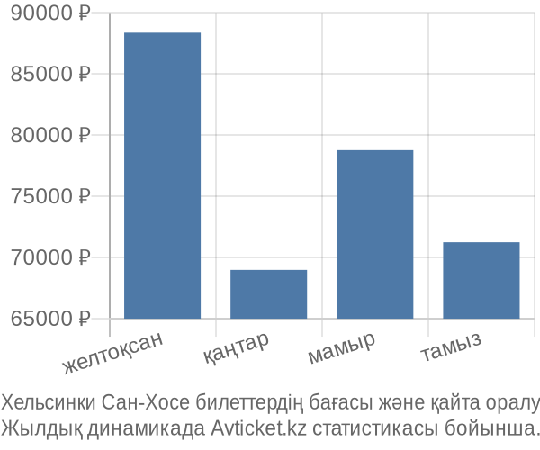 Хельсинки Сан-Хосе авиабилет бағасы