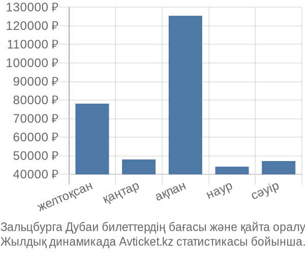 Зальцбурга Дубаи авиабилет бағасы