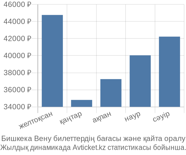 Бишкека Вену авиабилет бағасы