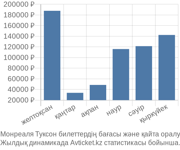 Монреаля Туксон авиабилет бағасы