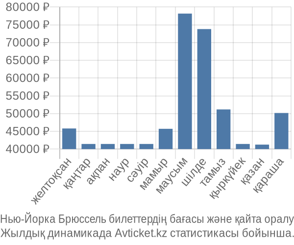Нью-Йорка Брюссель авиабилет бағасы