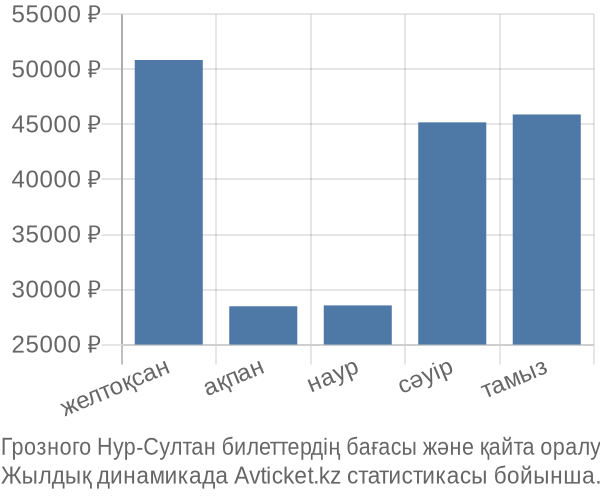Грозного Нур-Султан авиабилет бағасы