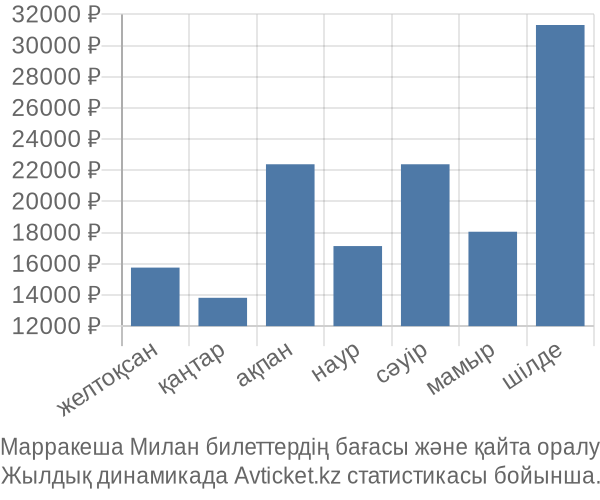 Марракеша Милан авиабилет бағасы