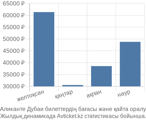 Аликанте Дубаи авиабилет бағасы