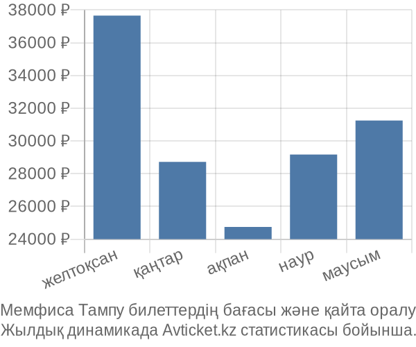 Мемфиса Тампу авиабилет бағасының өзгеру графигі Мемфиса Тампу авиабилет бағасы