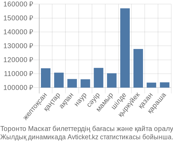 Торонто Маскат авиабилет бағасының өзгеру графигі Торонто Маскат авиабилет бағасы