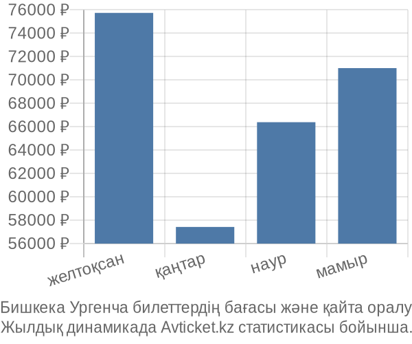 Бишкека Ургенча авиабилет бағасы