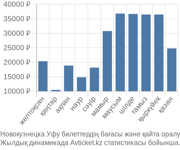 Новокузнецка Уфу авиабилет бағасы