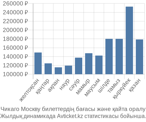 Чикаго Москву авиабилет бағасы