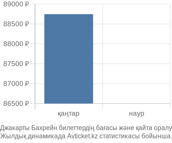 Джакарты Бахрейн авиабилет бағасы