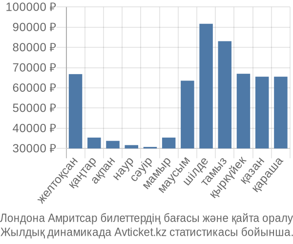 Лондона Амритсар авиабилет бағасы