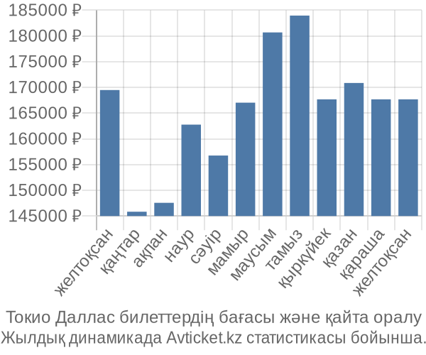 Токио Даллас авиабилет бағасы