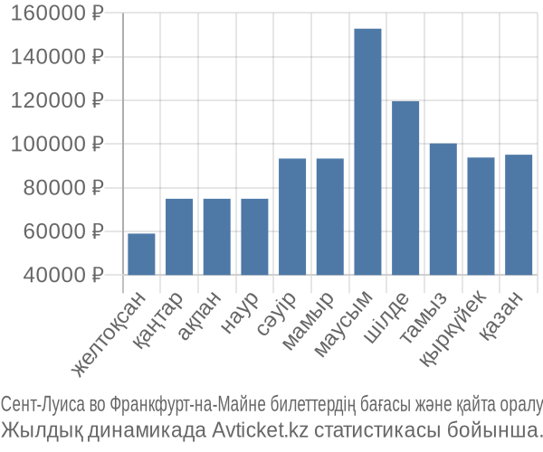 Сент-Луиса во Франкфурт-на-Майне авиабилет бағасы