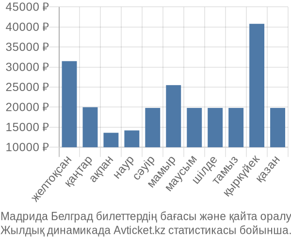 Мадрида Белград авиабилет бағасы