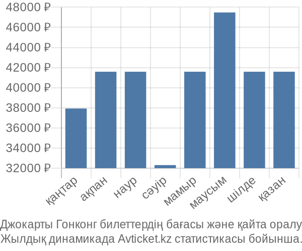 Джокарты Гонконг авиабилет бағасы