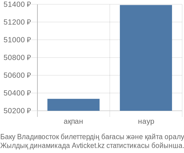 Баку Владивосток авиабилет бағасы