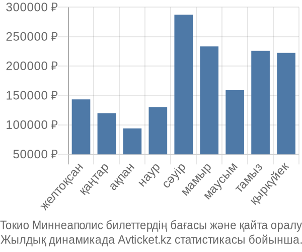 Токио Миннеаполис авиабилет бағасы