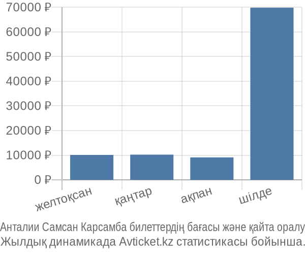 Анталии Самсан Карсамба авиабилет бағасы