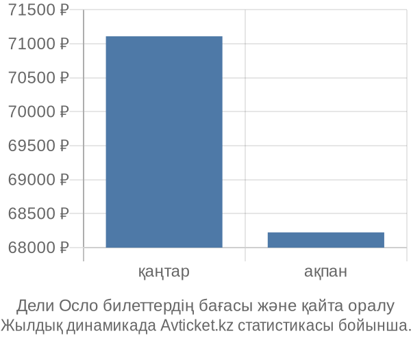 Дели Осло авиабилет бағасының өзгеру графигі Дели Осло авиабилет бағасы
