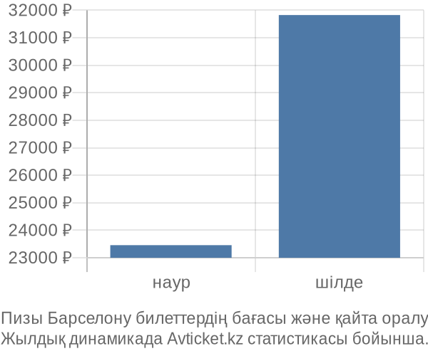 Пизы Барселону авиабилет бағасы