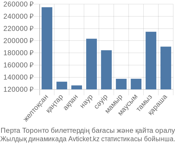 Перта Торонто авиабилет бағасы