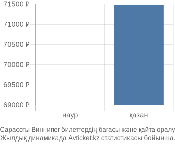 Сарасоты Виннипег авиабилет бағасы