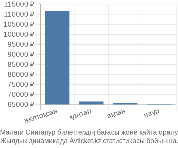 Малаги Сингапур авиабилет бағасы