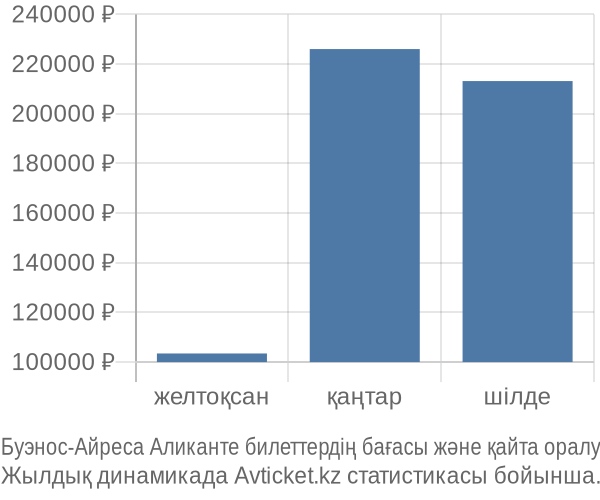 Буэнос-Айреса Аликанте авиабилет бағасы